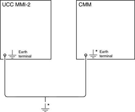 UCC MMI-2 earth bonding scheme