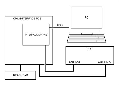 Configuring the interpolator diagram