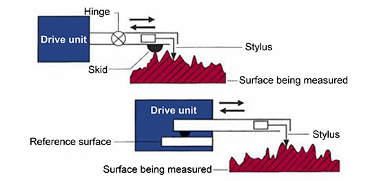 Surface finish measurement