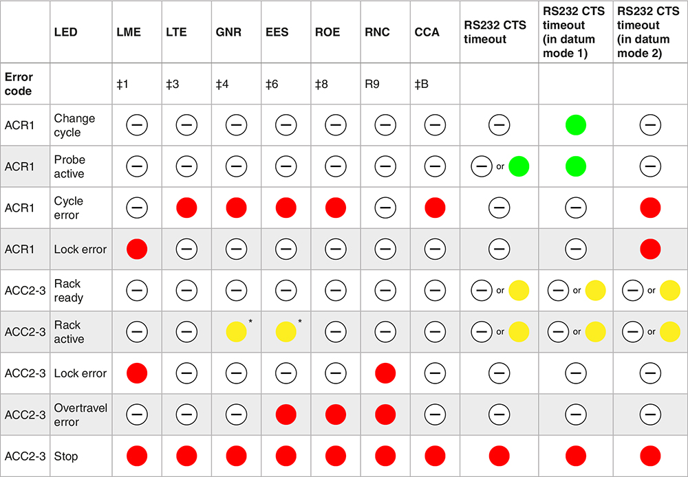 ACR1 LED errors