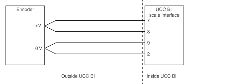 Scale port and encoder connection