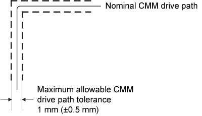 Nominal CMM drive path