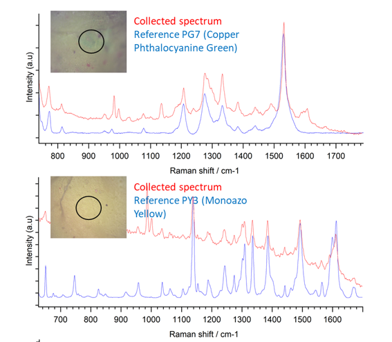 Raman spectra and microscope images from an acrylic painting