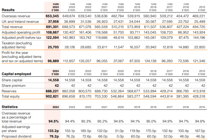 10 year financial review from annual report