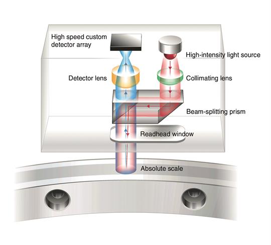 Optisches Prinzip des RESOLUTE™ Messsystems mit Anmerkungen