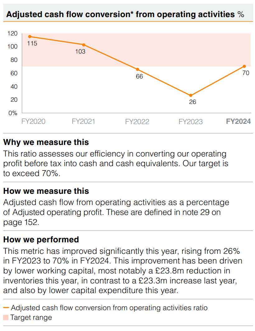 KPI from Annual Report, adjusted cash flow conversion