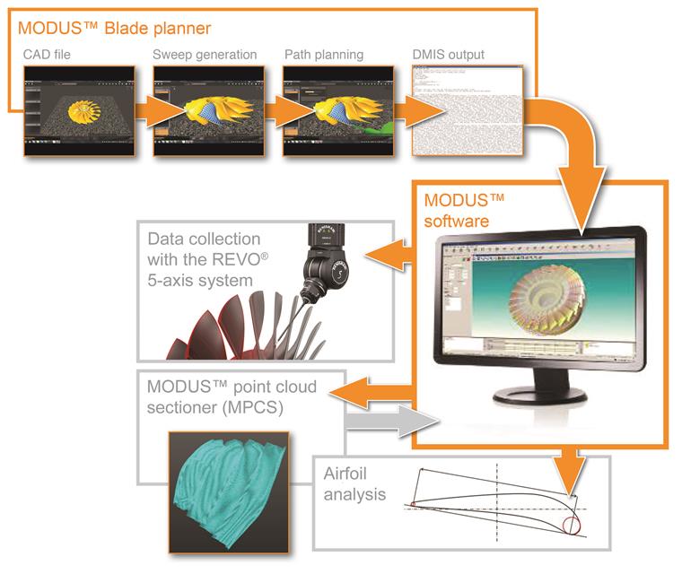 Ciclo di ispezione delle palette di turbina