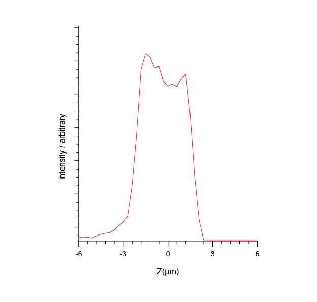 Raman confocal depth profile