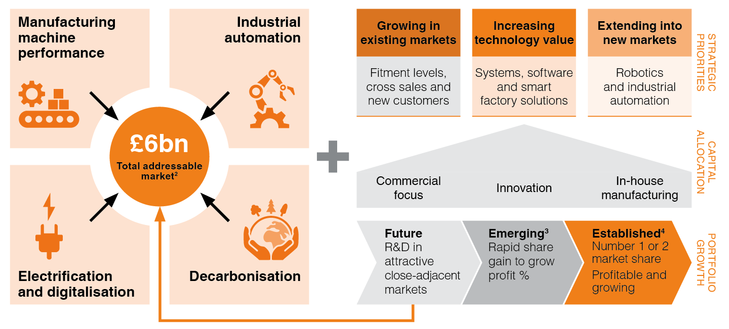 Our strategy graphic