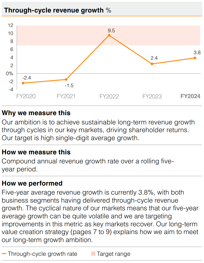 KPI from Annual Report, revenue growth