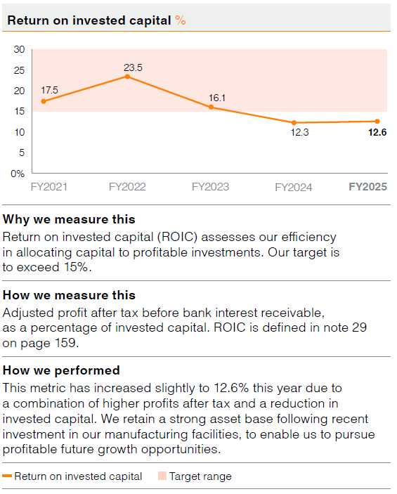 Return on invested capital