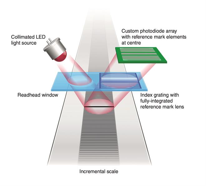 Where are glass scale linear encoders used?