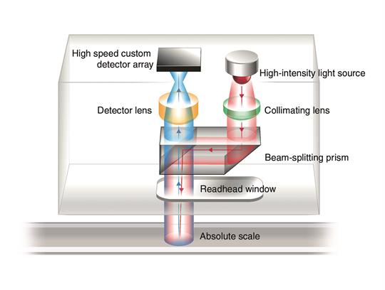 Schéma optique codeur EVOLUTE™ avec annotations