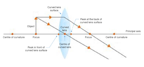 Spherical mirror