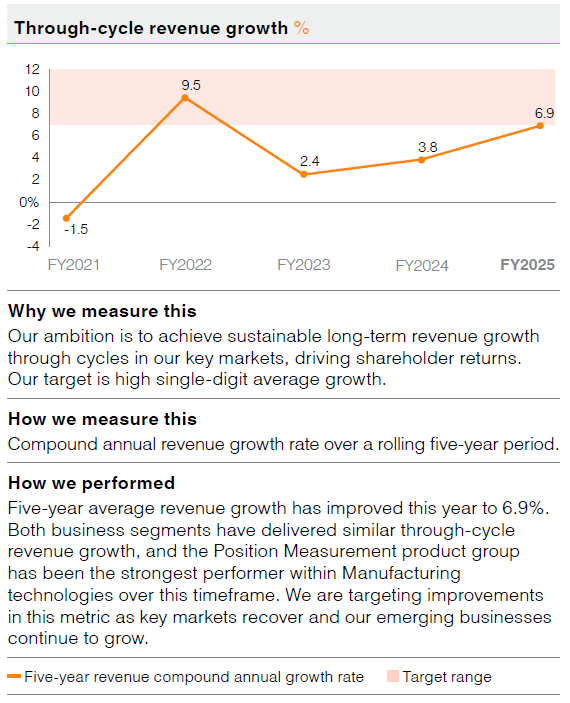 Through-cycle revenue growth AR 2025