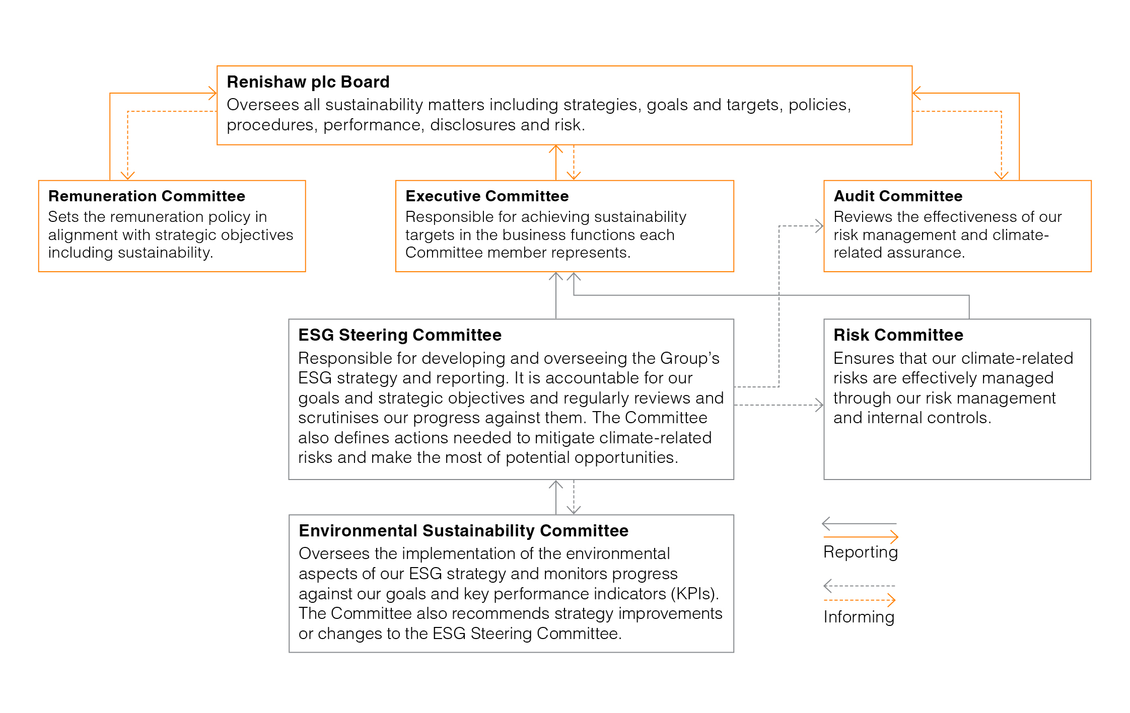 Sustainability Governance Framework