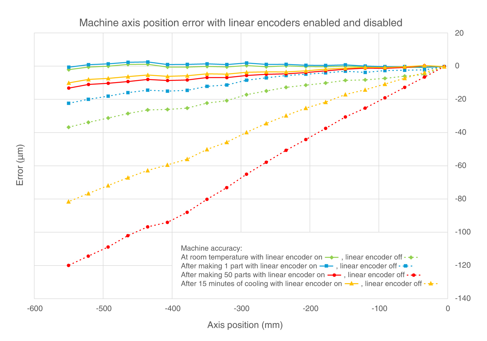 Graph of linear accuracy of machine tool axis