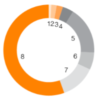 Shareholder profile from annual report 2024