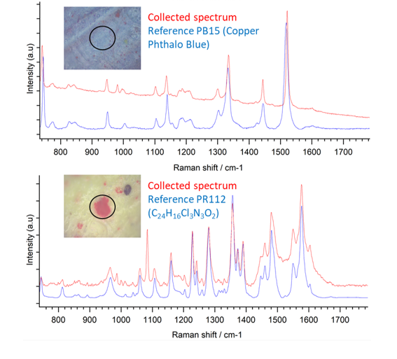 Raman spectra and microscope images from an acrylic painting