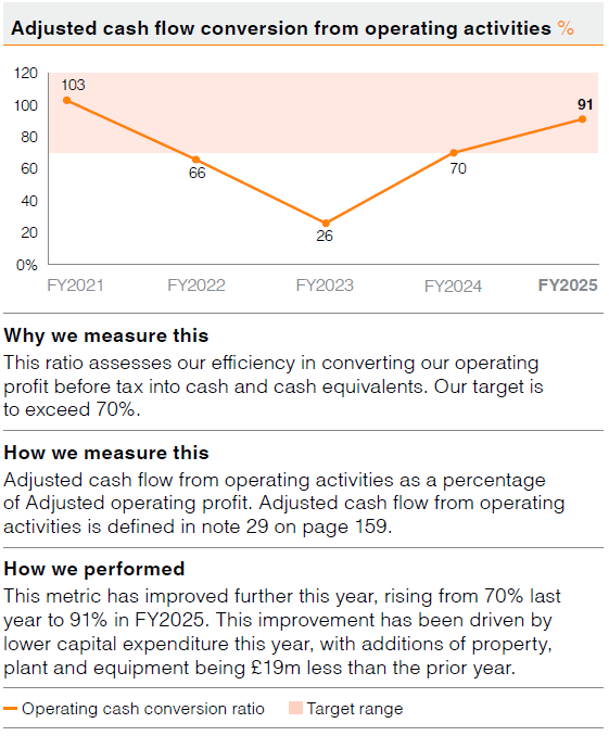 Adjusted cash flow conversion from operating activities