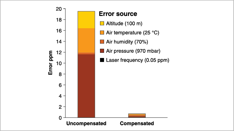 Illustration showing errors in an uncompensated interferometry system