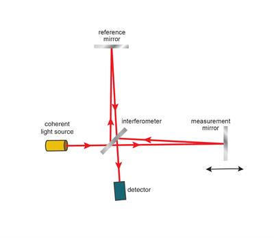 Diagrama del interferómetro de Michelson