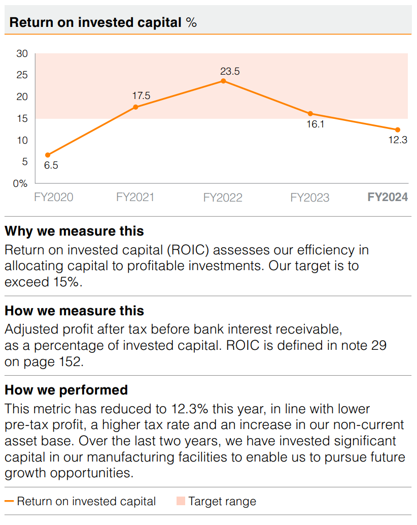 KPI from Annual Report, return on invested capital