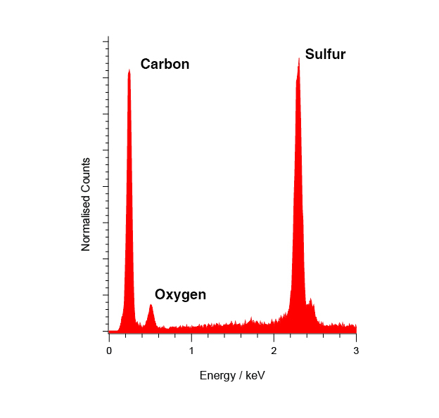 EDS spectrum of the contaminant