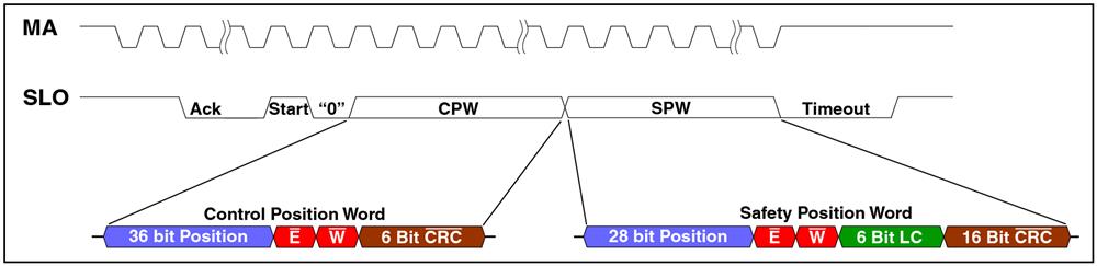 BiSS Safety data transmission