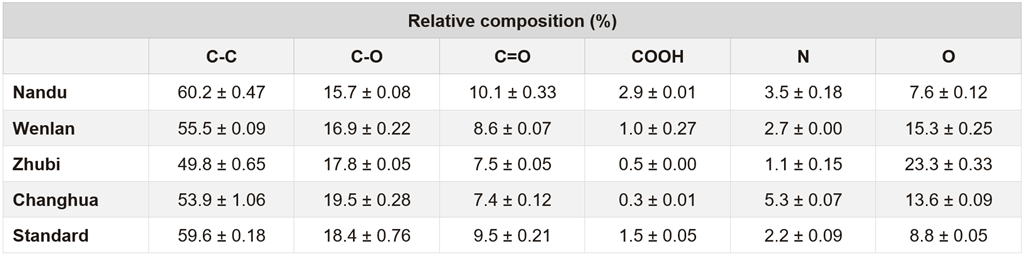 Chart of mulch sample data from Chinese study using inVia confocal Raman microscope