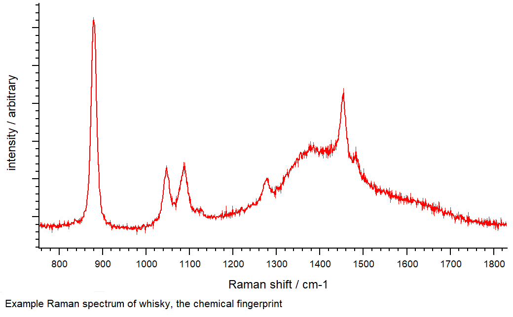 Raman Whiskey Spectrum