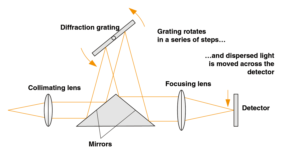 Schematic showing the synchronised movement of the diffraction grating and signal across the detector