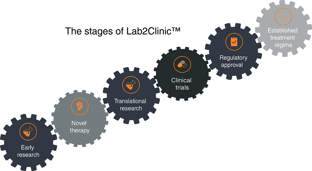 The stages of Lab2Clinic™