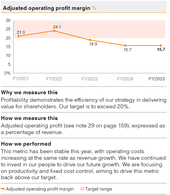 Adjusted operating profit margin