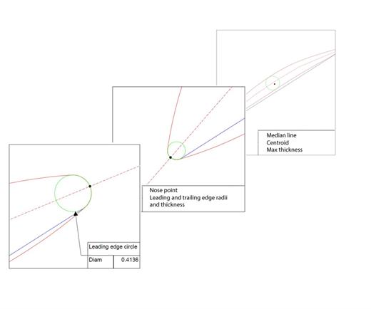 Évaluation de profils aérodynamiques