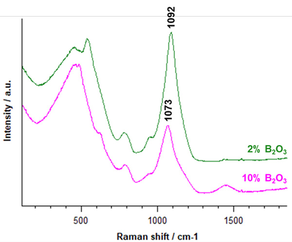 Diagram showing the Raman shift of borosilicate glass