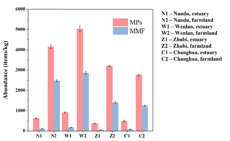 Chart of comparative samples of mulchfrom different regions in China