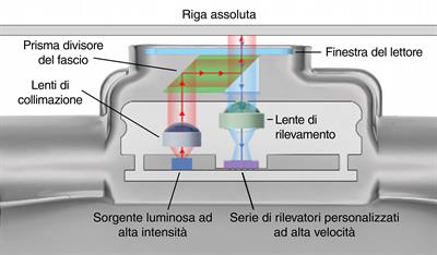 Schema ottico FORTiS™