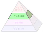 The Productive Process Pyramid™ - 공정 중 제어