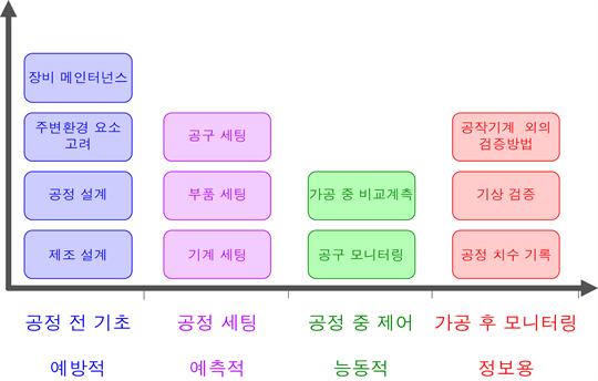 세스 컨트롤 내역