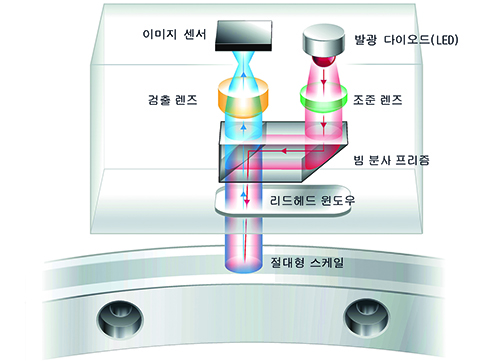 Renishaw의 RESOLUTE 시리즈 절대형 로터리 엔코더