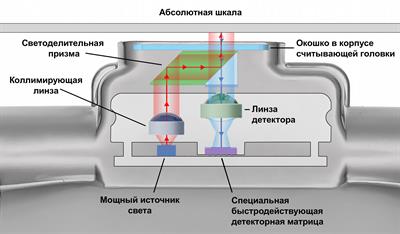 Оптическая схема FORTiS™