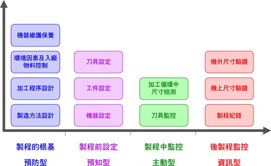 製程控制對應措施