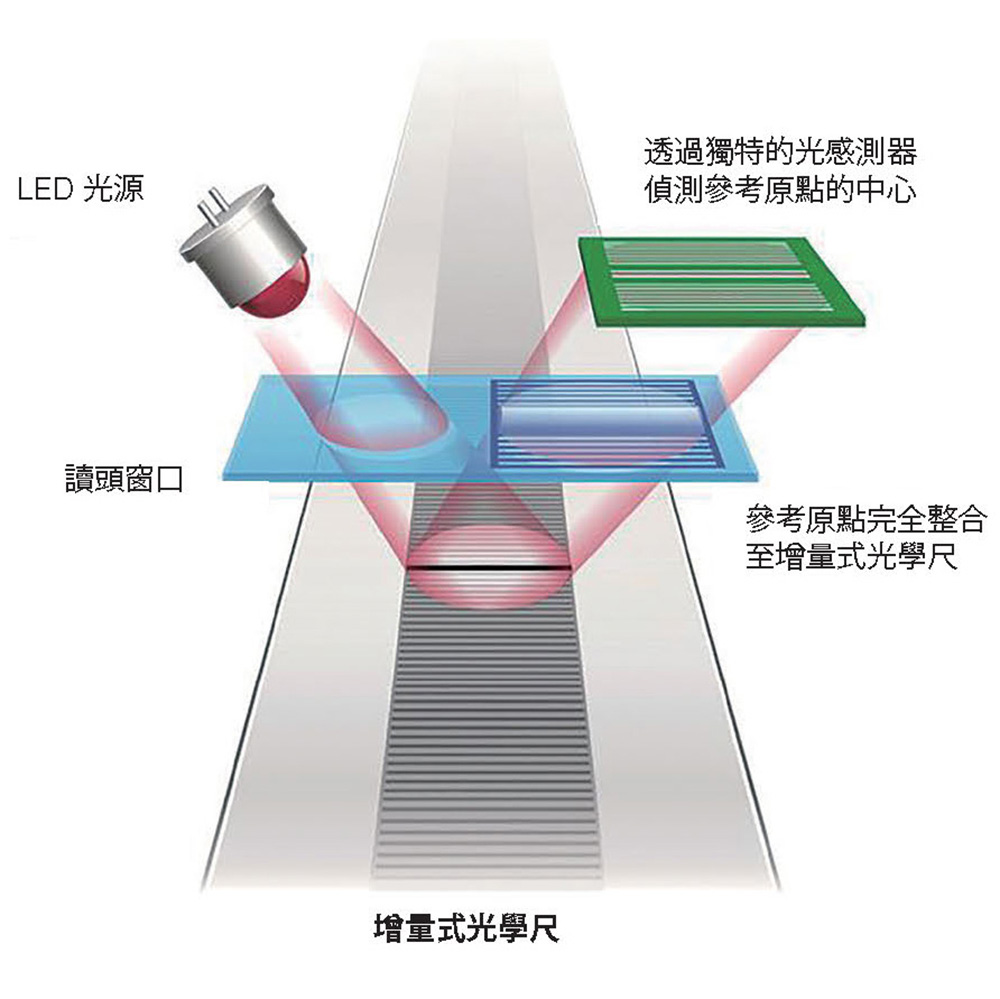 How optical encoders work