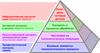 The Productive Process Pyramid™ - Пирамида эффективного