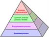 Piramida Produktywności Procesu (The Productive Process Pyramid™)