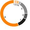 Pie Chart Shareholdings 1 2022