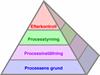 The Productive Process Pyramid™