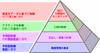 ピラミッド型高生産性プロセス (The Productive Process Pyramid™)