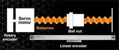 Illustration of ballscrew for FORTiS application note (closed loop)